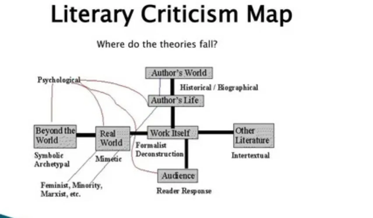 Art of Literary Criticism
